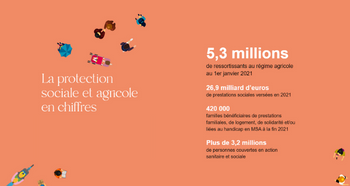5,3 millions de bénéficiaires - 26,9 milliards de prestations versées - 420 000 famille bénéficiaires d'une prestation de la branche famille - 3,2 millions de bénéficiaires d'une prestation d'action sociale